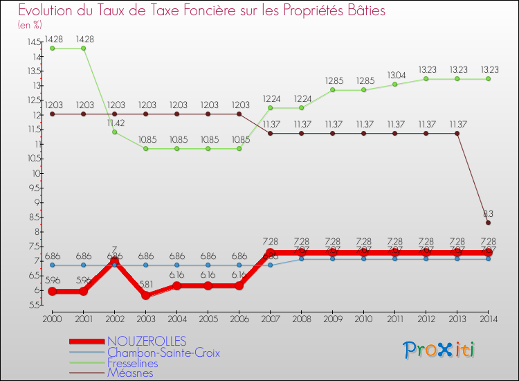 Evolution du taux de la taxe foncière sur le bati pour NOUZEROLLES et les communes proches de 2000 à 2014 Comparaison des taux de taxe foncière sur le bati pour NOUZEROLLES et les communes voisines de 2000 à 2014