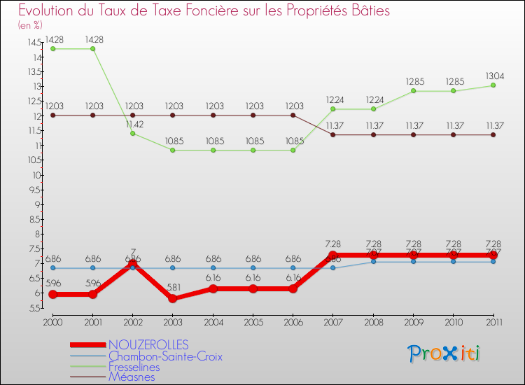 Evolution du taux de la taxe foncière sur le bati pour NOUZEROLLES et les communes proches Comparaison des taux de taxe foncière sur le bati pour NOUZEROLLES et les communes voisines
