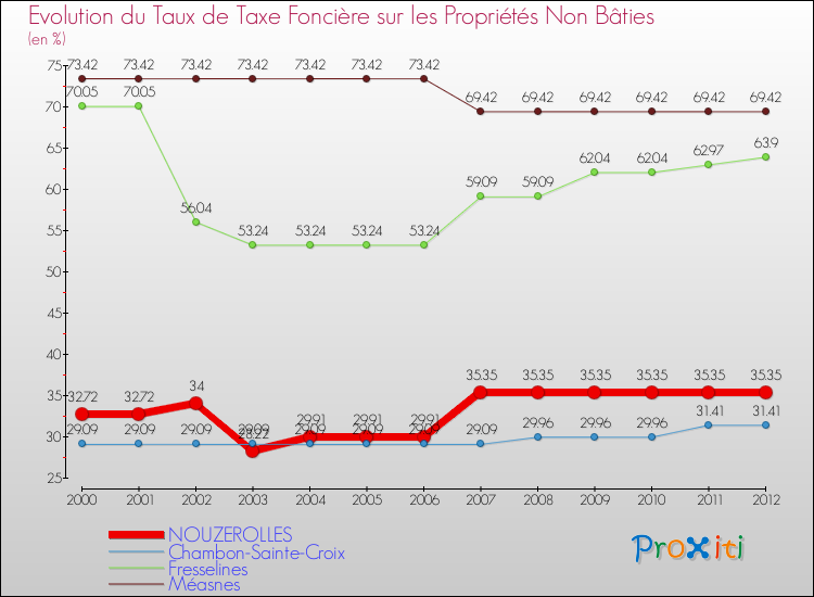 Evolution du taux de la taxe foncière sur les immeubles et terrains non batis pour NOUZEROLLES et les communes proches de 2000 à 2012 Comparaison des taux de la taxe foncière sur les immeubles et terrains non batis pour NOUZEROLLES et les communes voisines de 2000 à 2012
