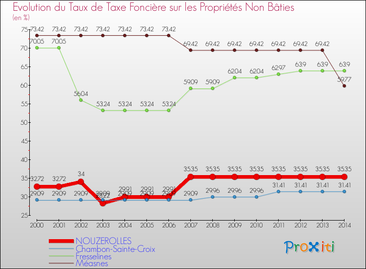 Evolution du taux de la taxe foncière sur les immeubles et terrains non batis pour NOUZEROLLES et les communes proches de 2000 à 2014 Comparaison des taux de la taxe foncière sur les immeubles et terrains non batis pour NOUZEROLLES et les communes voisines de 2000 à 2014