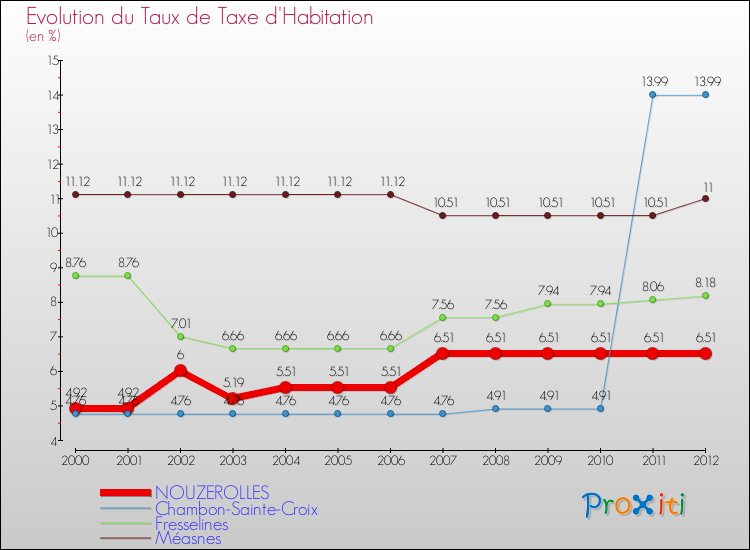 Evolution du taux de la taxe d'habitation pour NOUZEROLLES et les communes proches Comparaison des taux de la taxe d'habitation pour NOUZEROLLES et les communes voisines