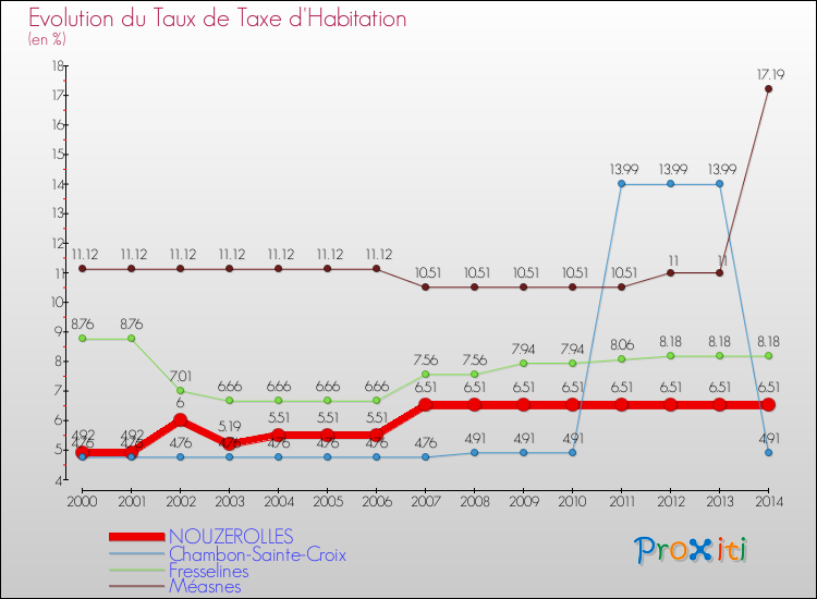 Evolution du taux de la taxe d'habitation pour NOUZEROLLES et les communes proches de 2000 à 2014 Comparaison des taux de la taxe d'habitation pour NOUZEROLLES et les communes voisines de 2000 à 2014