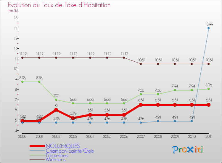 Evolution du taux de la taxe d'habitation pour NOUZEROLLES et les communes proches Comparaison des taux de la taxe d'habitation pour NOUZEROLLES et les communes voisines