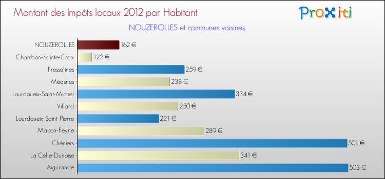 Montant des impôts locaux par Habitant pour NOUZEROLLES et les communes proches Comparaison des impôts locaux par habitant pour NOUZEROLLES et les communes voisines