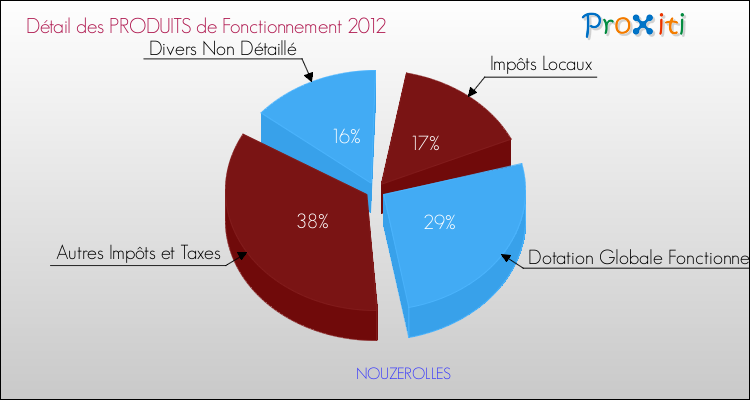 Décomposition du Budget de Fonctionnement 2012 de la commune de NOUZEROLLES Budget de Fonctionnement 2012 pour la commune de NOUZEROLLES