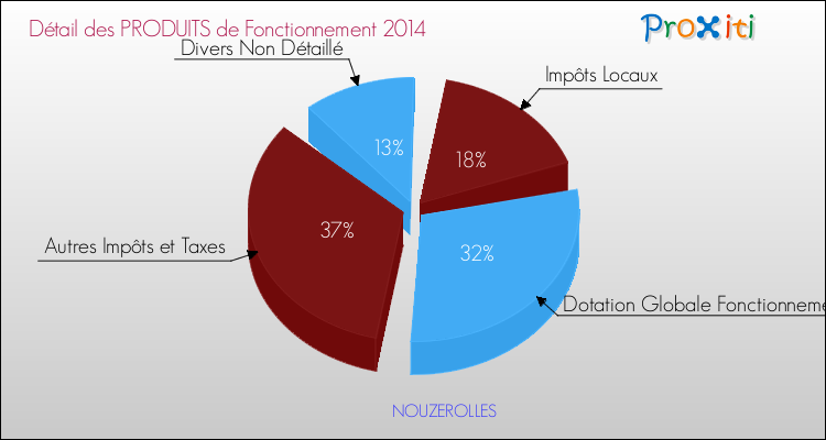 Décomposition du Budget de Fonctionnement 2014 de la commune de NOUZEROLLES Budget de Fonctionnement 2014 pour la commune de NOUZEROLLES