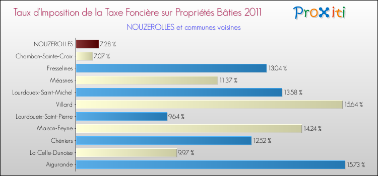 Taux d'imposition de la taxe foncière sur le bati 2011 pour NOUZEROLLES et les communes proches Comparaison des taux d'imposition de la taxe foncière sur le bati 2011 pour NOUZEROLLES et les communes voisines