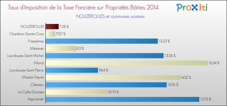 Taux d'imposition de la taxe foncière sur le bati 2014 pour NOUZEROLLES et les communes proches Comparaison des taux d'imposition de la taxe foncière sur le bati 2014 pour NOUZEROLLES et les communes voisines