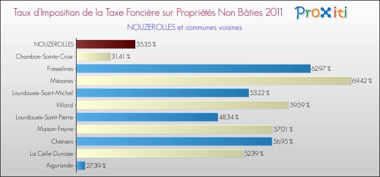 Taux d'imposition de la taxe foncière sur les immeubles et terrains non batis 2011 pour NOUZEROLLES et les communes proches Comparaison des taux d'imposition de la taxe foncière sur les immeubles et terrains non batis 2011 pour NOUZEROLLES et les communes voisines
