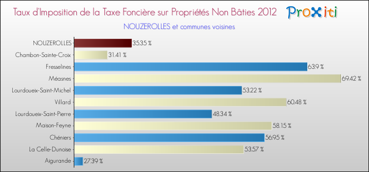 Taux d'imposition de la taxe foncière sur les immeubles et terrains non batis 2012 pour NOUZEROLLES et les communes proches Comparaison des taux d'imposition de la taxe foncière sur les immeubles et terrains non batis 2012 pour NOUZEROLLES et les communes voisines