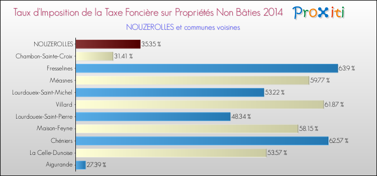 Taux d'imposition de la taxe foncière sur les immeubles et terrains non batis 2014 pour NOUZEROLLES et les communes proches Comparaison des taux d'imposition de la taxe foncière sur les immeubles et terrains non batis 2014 pour NOUZEROLLES et les communes voisines