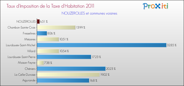 Taux d'imposition de la taxe d'habitation 2011 pour NOUZEROLLES et les communes proches Comparaison des taux d'imposition de la taxe d'habitation 2011 pour NOUZEROLLES et les communes voisines