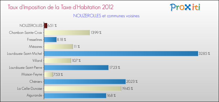 Taux d'imposition de la taxe d'habitation 2012 pour NOUZEROLLES et les communes proches Comparaison des taux d'imposition de la taxe d'habitation 2012 pour NOUZEROLLES et les communes voisines
