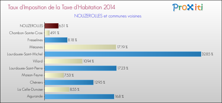 Taux d'imposition de la taxe d'habitation 2014 pour NOUZEROLLES et les communes proches Comparaison des taux d'imposition de la taxe d'habitation 2014 pour NOUZEROLLES et les communes voisines