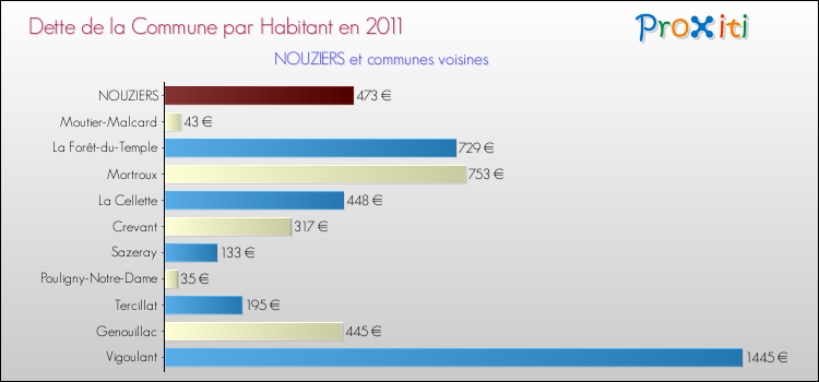 Dette par habitant de la commune en 2011 pour NOUZIERS et les communes proches Comparaison de la dette par habitant de la commune en 2011 pour NOUZIERS et les communes voisines