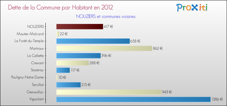 Dette par habitant de la commune en 2012 pour NOUZIERS et les communes proches Comparaison de la dette par habitant de la commune en 2012 pour NOUZIERS et les communes voisines