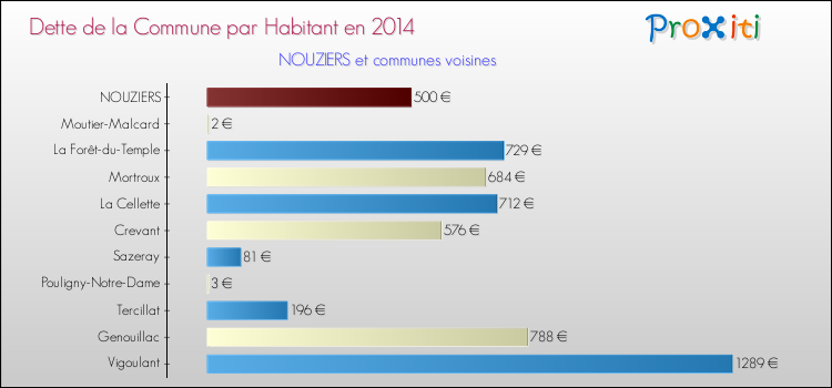 Dette par habitant de la commune en 2014 pour NOUZIERS et les communes proches Comparaison de la dette par habitant de la commune en 2014 pour NOUZIERS et les communes voisines