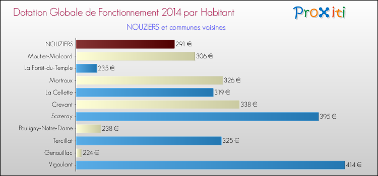 Montant des dotations globales de fonctionnement DGF par Habitant pour NOUZIERS et les communes proches en 2014. Comparaison des des dotations globales de fonctionnement DGF par habitant pour NOUZIERS et les communes voisines en 2014.