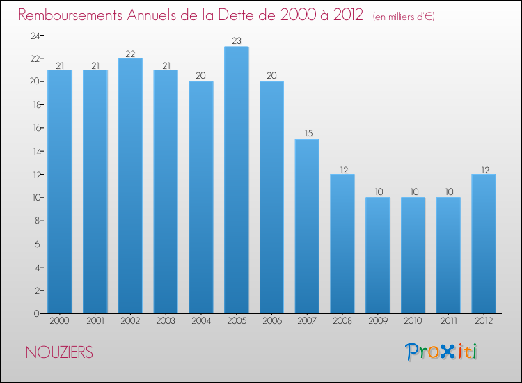 Evolution de l'annuité de la dette pour la commune de NOUZIERS de 2000 à 2012 Annuités de la dette pour NOUZIERS de 2000 à 2012