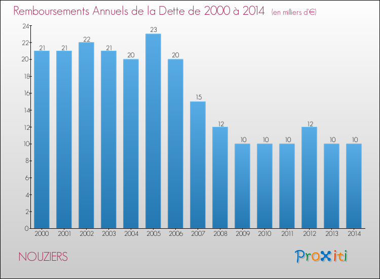 Evolution de l'annuité de la dette pour la commune de NOUZIERS de 2000 à 2014 Annuités de la dette pour NOUZIERS de 2000 à 2014