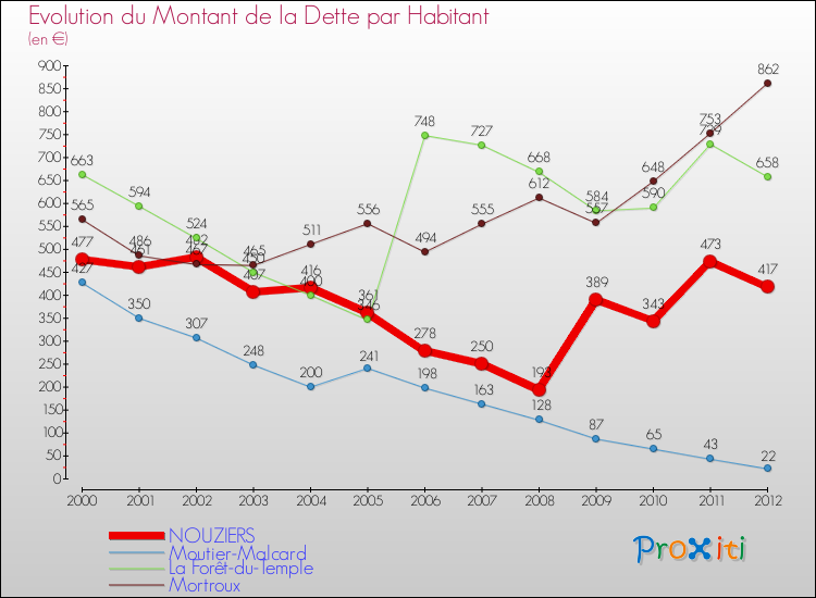 Evolution de la dette par habitant pour la commune de NOUZIERS et les communes proches de 2000 à 2012 Comparaison de la dette par habitant pour NOUZIERS et les communes voisines de 2000 à 2012