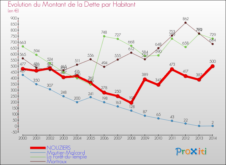 Evolution de la dette par habitant pour la commune de NOUZIERS et les communes proches de 2000 à 2014 Comparaison de la dette par habitant pour NOUZIERS et les communes voisines de 2000 à 2014