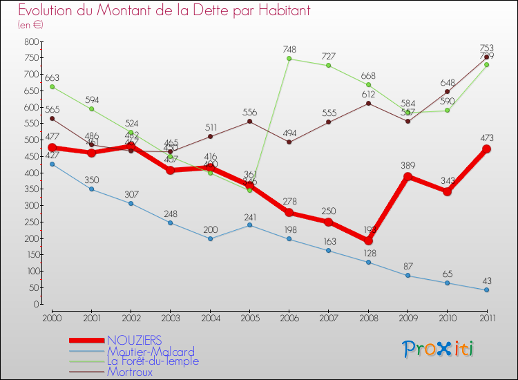 Evolution de la dette par habitant pour la commune de NOUZIERS et les communes proches Comparaison de la dette par habitant pour NOUZIERS et les communes voisines