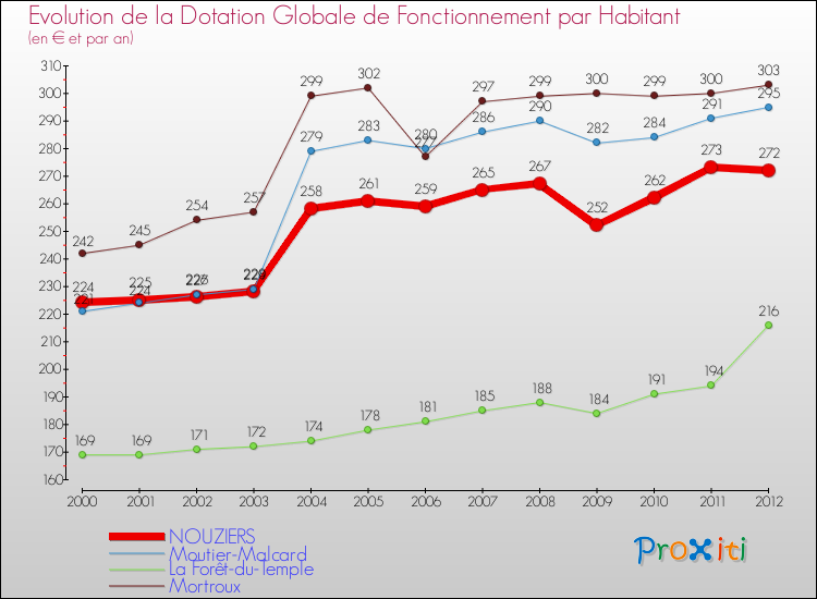 Evolution et montant de la dotation globale de fonctionnement par Habitant pour NOUZIERS et les communes proches Comparaison des dotations globales de fonctionnement par habitant pour NOUZIERS et les communes voisines