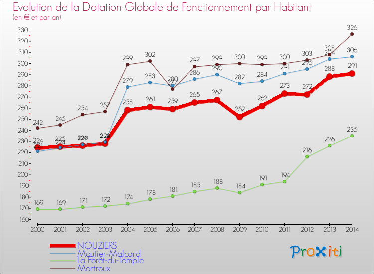 Evolution et montant de la dotation globale de fonctionnement par Habitant pour NOUZIERS et les communes proches de 2000 à 2014. Comparaison des dotations globales de fonctionnement par habitant pour NOUZIERS et les communes voisines de 2000 à 2014.