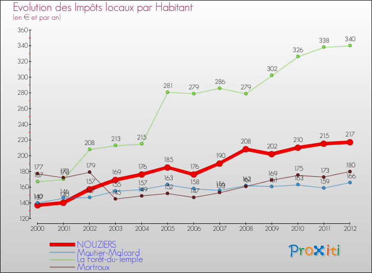 Evolution et montant des impôts locaux par Habitant pour NOUZIERS et les communes proches Comparaison des impôts locaux par habitant pour NOUZIERS et les communes voisines
