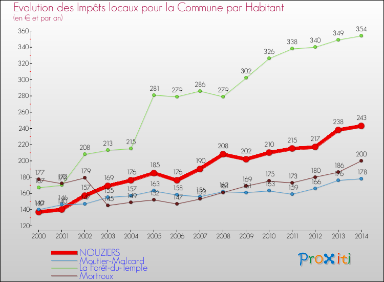 Evolution et montant des impôts locaux par Habitant pour NOUZIERS et les communes proches de 2000 à 2014 Comparaison des impôts locaux par habitant pour NOUZIERS et les communes voisines de 2000 à 2014