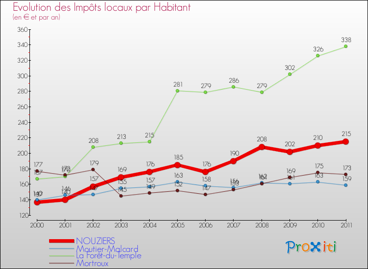 Evolution et montant des impôts locaux par Habitant pour NOUZIERS et les communes proches Comparaison des impôts locaux par habitant pour NOUZIERS et les communes voisines
