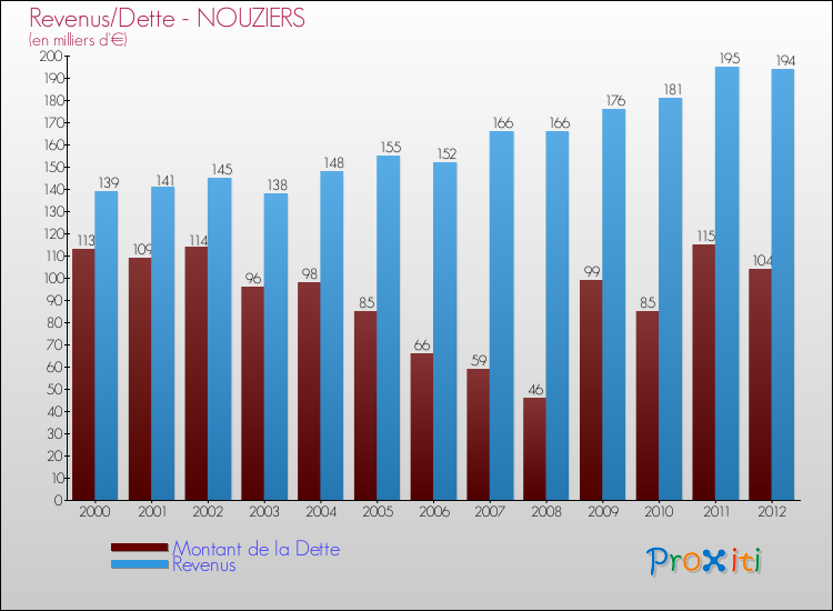 Evolution comparée de la dette et des revenus pour la commune de NOUZIERS de 2000 à 2012 Comparaison de la dette et des revenus pour NOUZIERS de 2000 à 2012