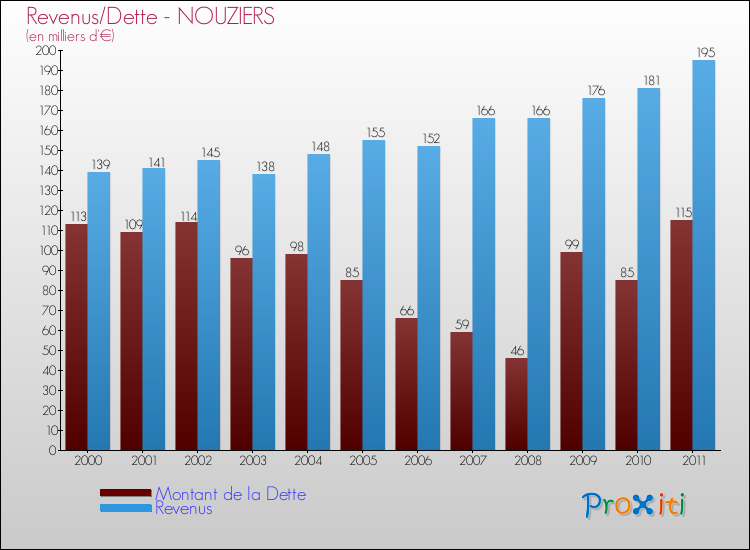 Evolution comparée de la dette et des revenus pour la commune de NOUZIERS de 2000 à 2011 Comparaison de la dette et des revenus pour NOUZIERS de 2000 à 2011
