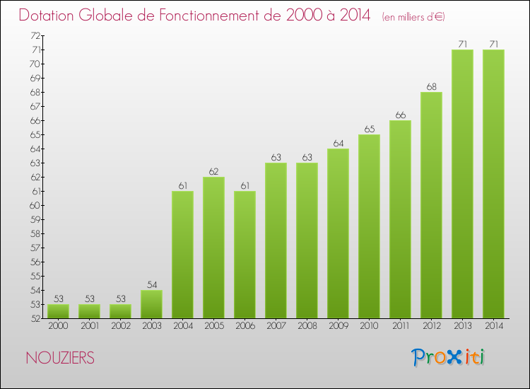 Evolution du montant de la Dotation Globale de Fonctionnement pour la commune de NOUZIERS de 2000 à 2014 Evolution du montant de la Dotation Globale de Fonctionnement pour NOUZIERS de 2000 à 2014
