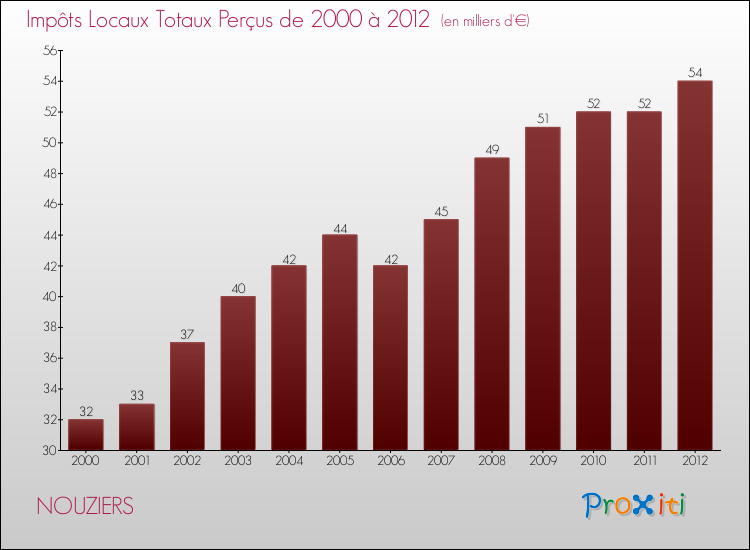 Evolution des Impôts Locaux pour la commune de NOUZIERS de 2000 à 2012 Evolution des Impôts Locaux pour NOUZIERS de 2000 à 2012
