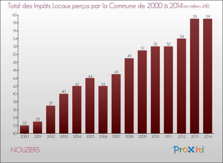 Evolution des Impôts Locaux pour la commune de NOUZIERS de 2000 à 2014 Evolution des Impôts Locaux pour NOUZIERS de 2000 à 2014