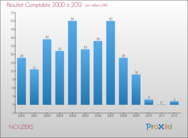 Evolution du résultat comptable pour la commune de NOUZIERS de 2000 à 2012 Evolution du résultat comptable pour NOUZIERS de 2000 à 2012