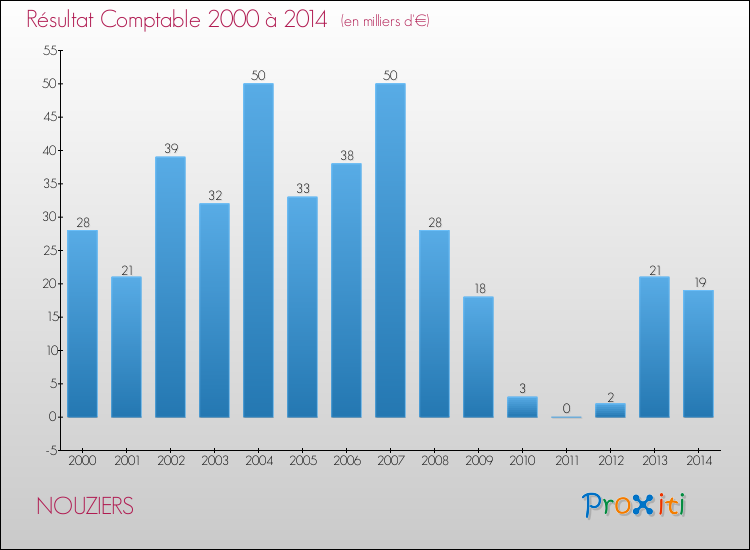 Evolution du résultat comptable pour la commune de NOUZIERS de 2000 à 2014 Evolution du résultat comptable pour NOUZIERS de 2000 à 2014