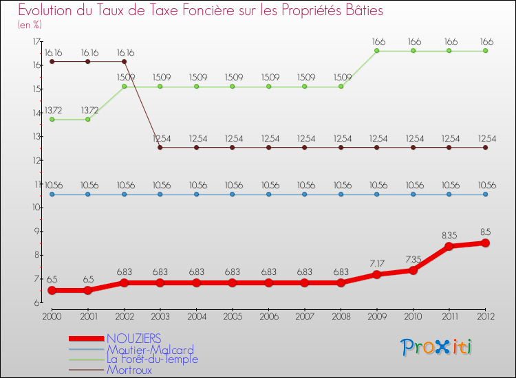 Evolution du taux de la taxe foncière sur le bati pour NOUZIERS et les communes proches de 2000 à 2012 Comparaison des taux de taxe foncière sur le bati pour NOUZIERS et les communes voisines de 2000 à 2012