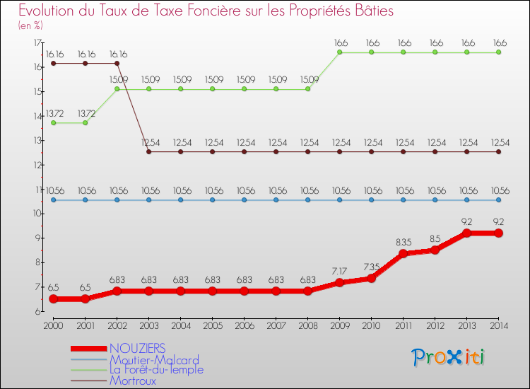 Evolution du taux de la taxe foncière sur le bati pour NOUZIERS et les communes proches de 2000 à 2014 Comparaison des taux de taxe foncière sur le bati pour NOUZIERS et les communes voisines de 2000 à 2014