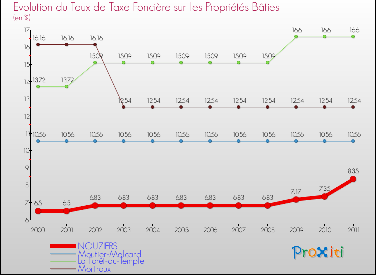 Evolution du taux de la taxe foncière sur le bati pour NOUZIERS et les communes proches Comparaison des taux de taxe foncière sur le bati pour NOUZIERS et les communes voisines