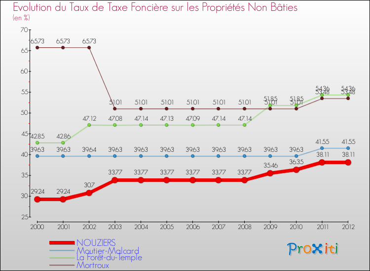 Evolution du taux de la taxe foncière sur les immeubles et terrains non batis pour NOUZIERS et les communes proches de 2000 à 2012 Comparaison des taux de la taxe foncière sur les immeubles et terrains non batis pour NOUZIERS et les communes voisines de 2000 à 2012