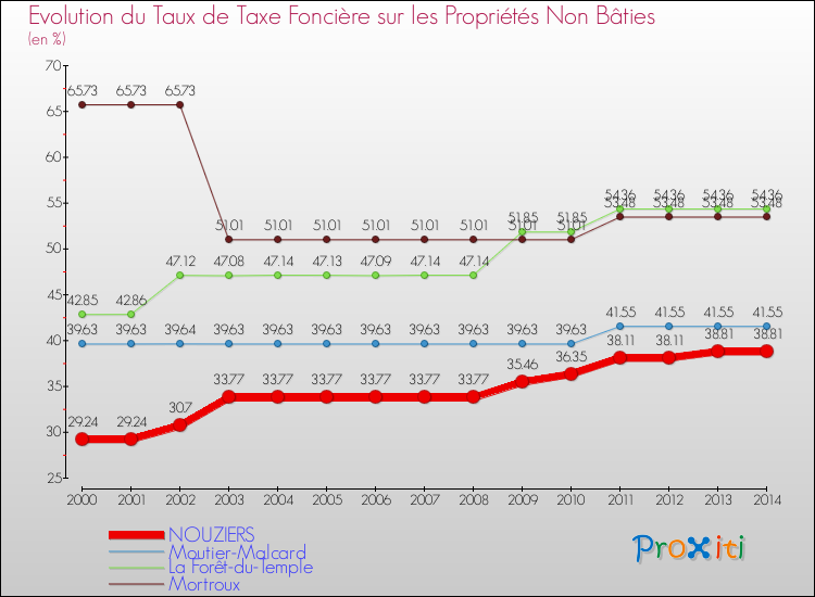 Evolution du taux de la taxe foncière sur les immeubles et terrains non batis pour NOUZIERS et les communes proches de 2000 à 2014 Comparaison des taux de la taxe foncière sur les immeubles et terrains non batis pour NOUZIERS et les communes voisines de 2000 à 2014