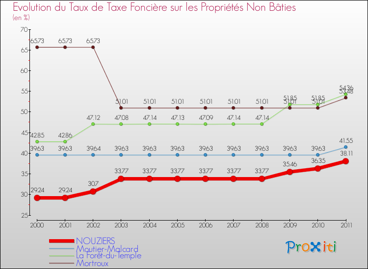 Evolution du taux de la taxe foncière sur les immeubles et terrains non batis pour NOUZIERS et les communes proches Comparaison des taux de la taxe foncière sur les immeubles et terrains non batis pour NOUZIERS et les communes voisines