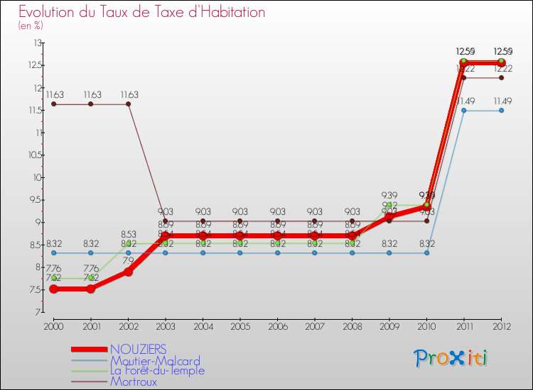 Evolution du taux de la taxe d'habitation pour NOUZIERS et les communes proches Comparaison des taux de la taxe d'habitation pour NOUZIERS et les communes voisines
