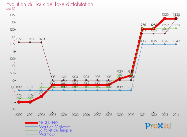 Evolution du taux de la taxe d'habitation pour NOUZIERS et les communes proches de 2000 à 2014 Comparaison des taux de la taxe d'habitation pour NOUZIERS et les communes voisines de 2000 à 2014
