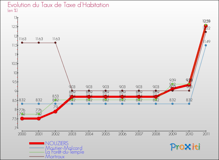 Evolution du taux de la taxe d'habitation pour NOUZIERS et les communes proches Comparaison des taux de la taxe d'habitation pour NOUZIERS et les communes voisines
