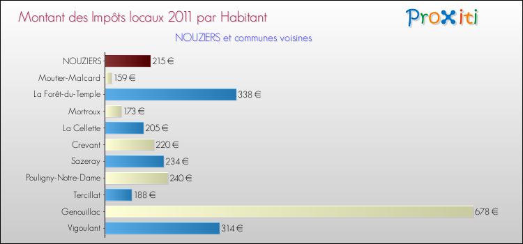 Montant des impôts locaux par Habitant pour NOUZIERS et les communes proches Comparaison des impôts locaux par habitant pour NOUZIERS et les communes voisines
