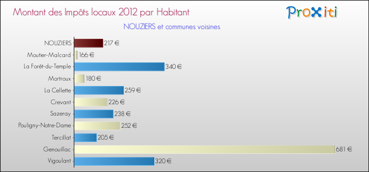 Montant des impôts locaux par Habitant pour NOUZIERS et les communes proches Comparaison des impôts locaux par habitant pour NOUZIERS et les communes voisines